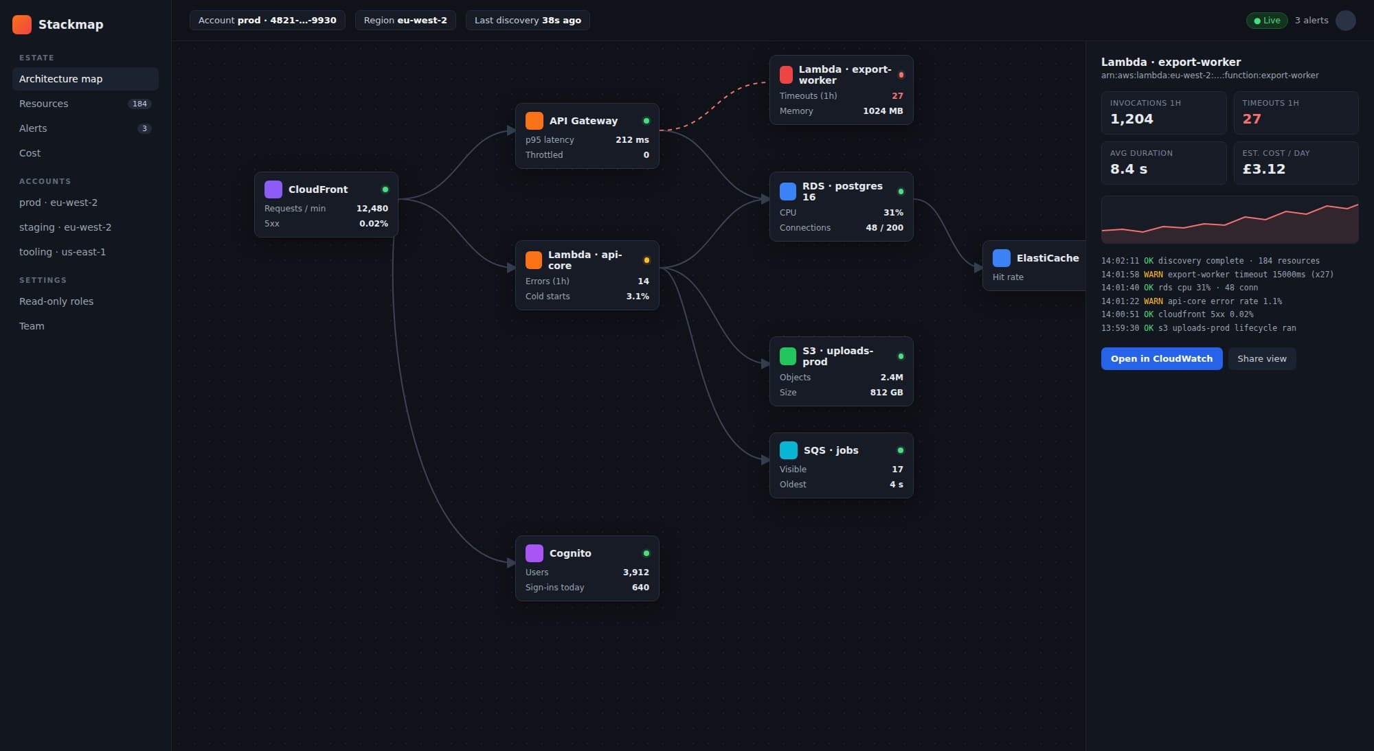 AWS monitoring dashboard screenshot